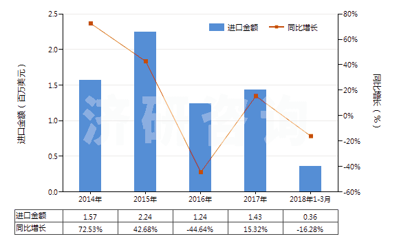 2014-2018年3月中國其他尼龍或其他聚酰胺制高強力紗(非供零售用)(HS54021990)進口總額及增速統(tǒng)計